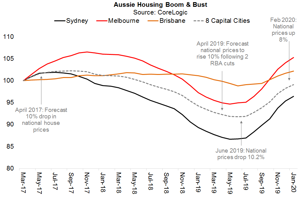 House prices to rise at 20 per cent this cycle Coolabah Capital