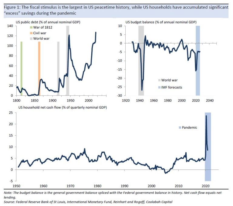 Should we worry about a spike in US inflation? Coolabah Capital